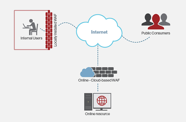 How do we manage Web Application deployments with thousands of users on production