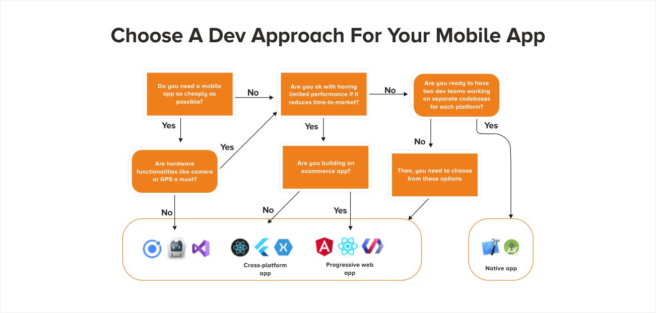 Steps in a Cross-Platform Mobile Application Development