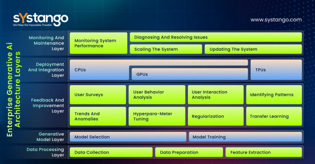 Generative AI Architecture: A Comprehensive Guide | Systango