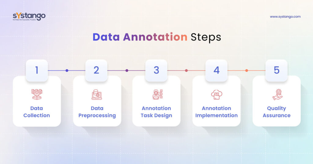 Step-by-Step Process of Data Annotation - Systango