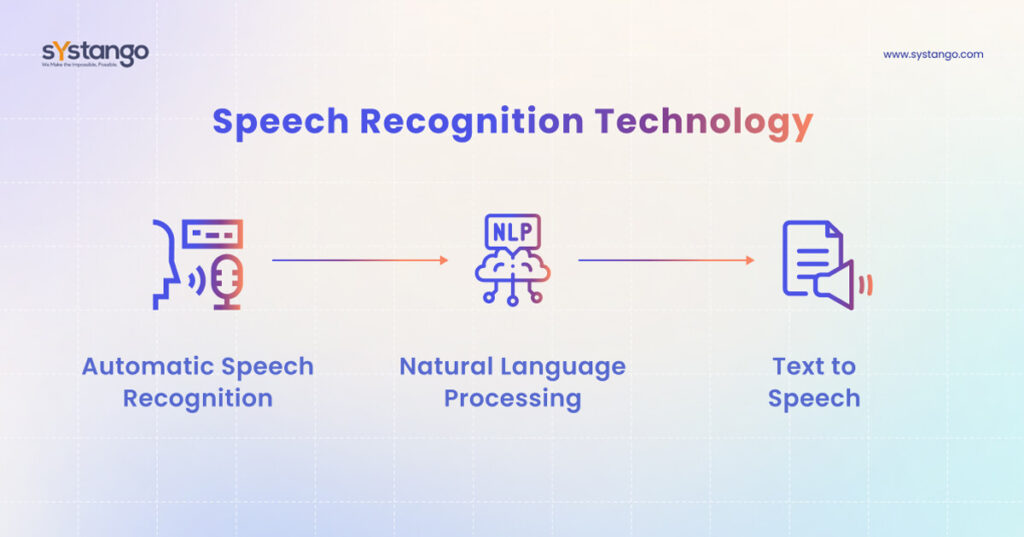 Speech Recognition Technology - Systango