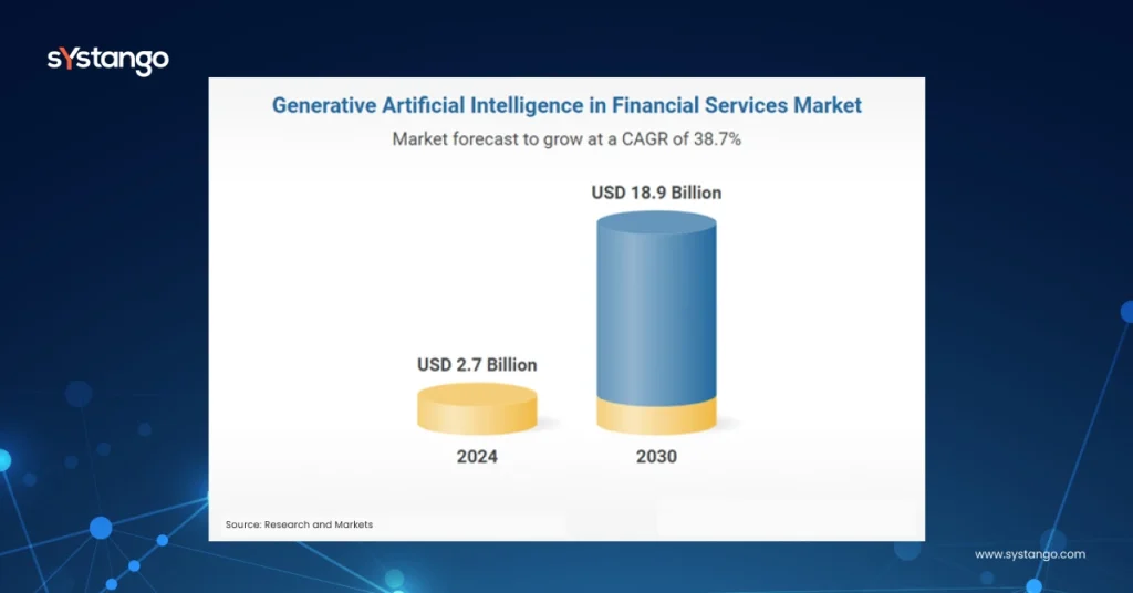Generative ai fintech