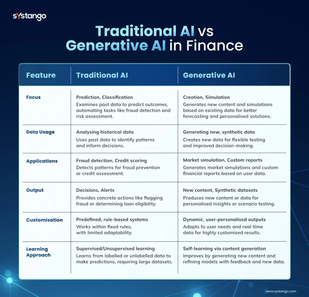 Traditional AI vs Generative AI in Finance Traditional AI vs Generative AI in Finance