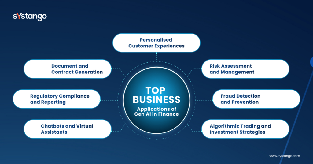 Top Business Applications of Gen AI in Finance Generative ai fintech