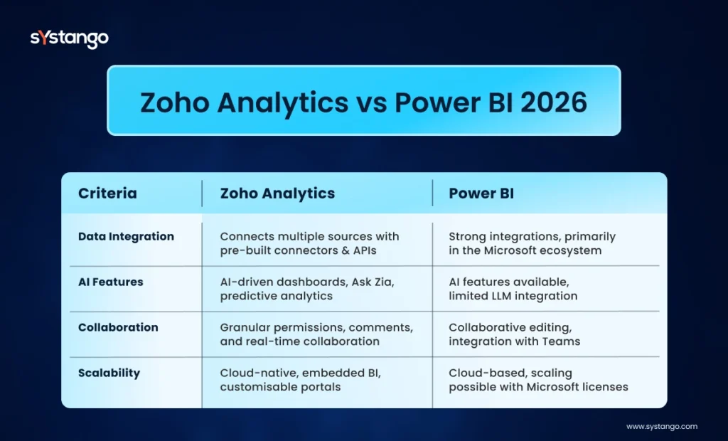 Zoho vs Power BI Zoho vs Power BI