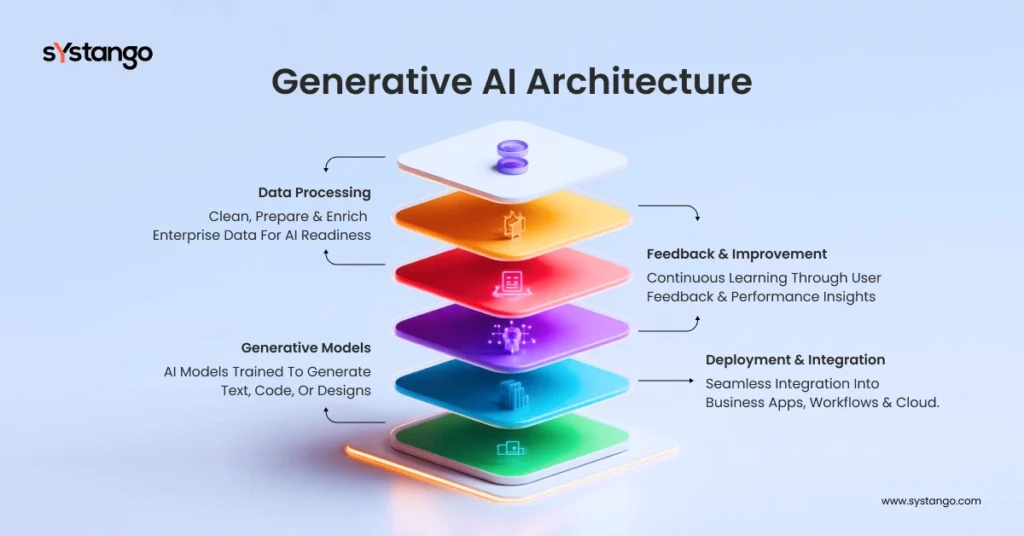 Enterprise Generative AI Architecture Framework