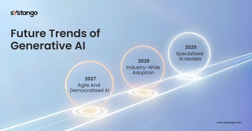 Future Trends of Generative AI 