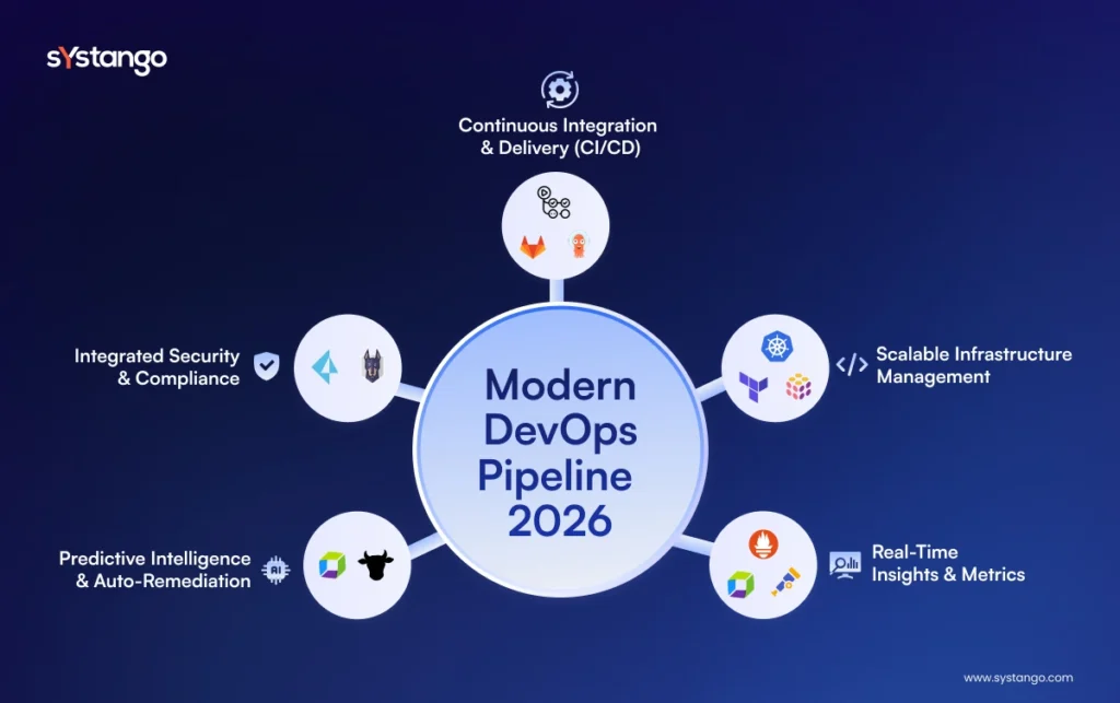 Modern DevOps Pipeline