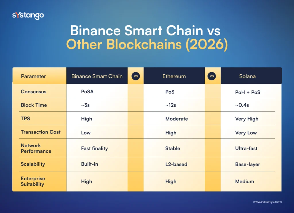 Binance SMart CHain vs Other Blockchains