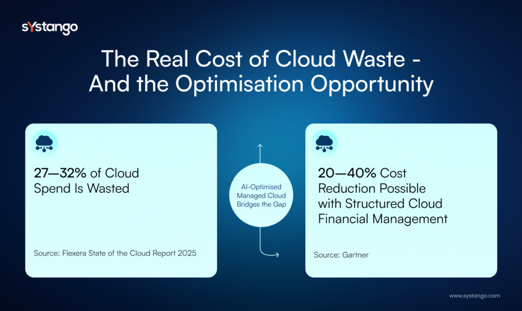 The real cost of cloud waste