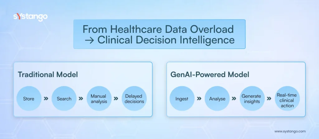 Traditional vs GenAI Model