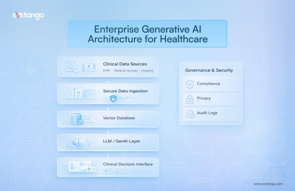 Enterprise Generative AI Architecture for Healthcare