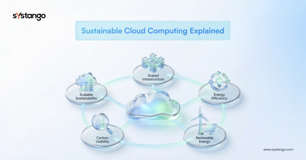 Sustainable Cloud Computing Explained