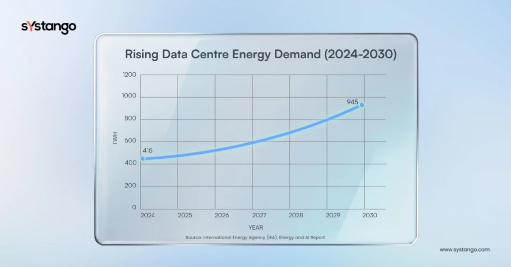 Graph Representation - Rising Data Centre Energy Demand(2024-2030) 