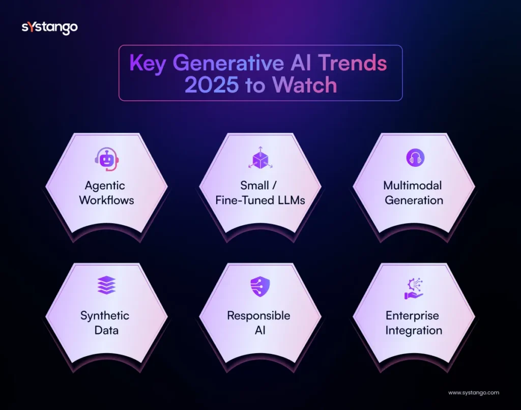 Generative AI trends for 2025 including agentic workflows, fine-tuned small LLMs, multimodal generation, synthetic data, responsible AI, and enterprise integration.