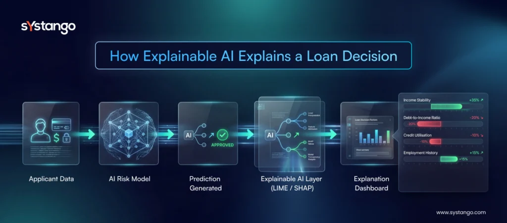 How explainable AI explains a loan decision