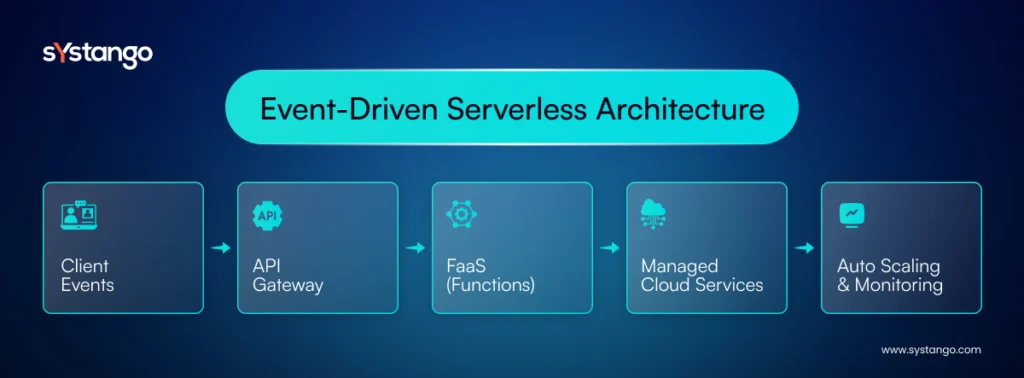 Event driven serverless architecture