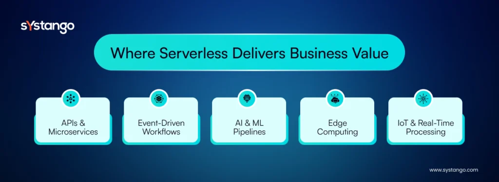 where serverless delivers business value