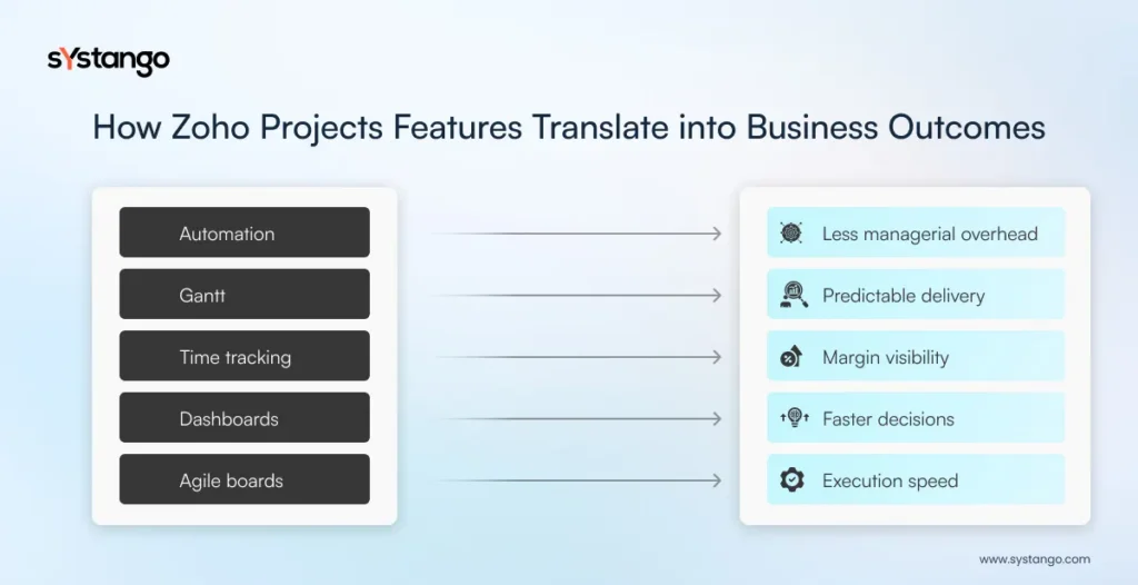 How Zoho Project GFeatures translate into business outcomes