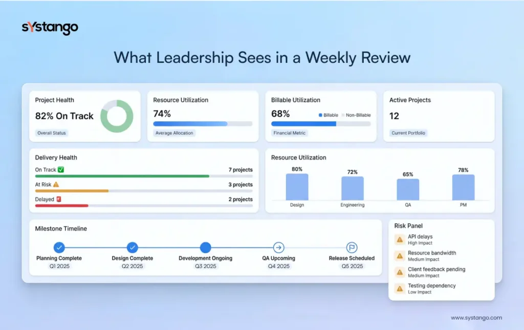WHat Leadership Sees in a Weekly Review