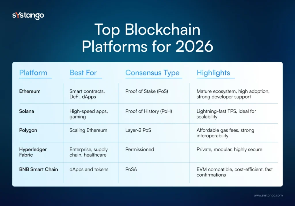 Top Blockchain Platforms