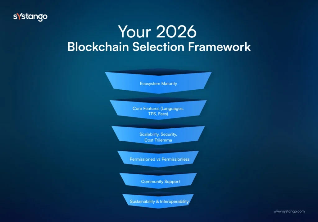 2026 blockchain selection framework