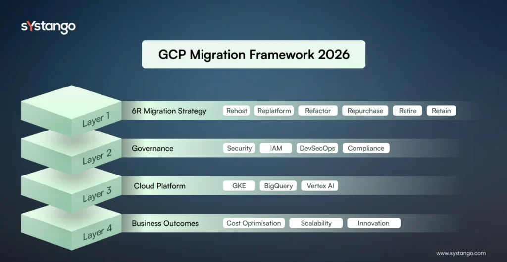 GCP migration framework 2026