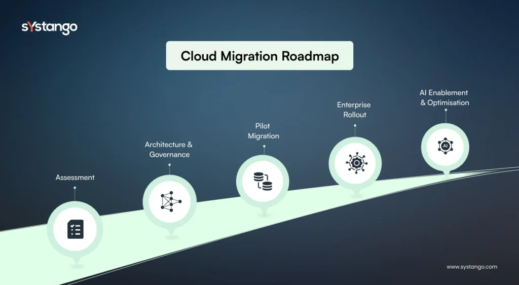 Enterprise Cloud Migration Roadmap (3–6 Month View)

