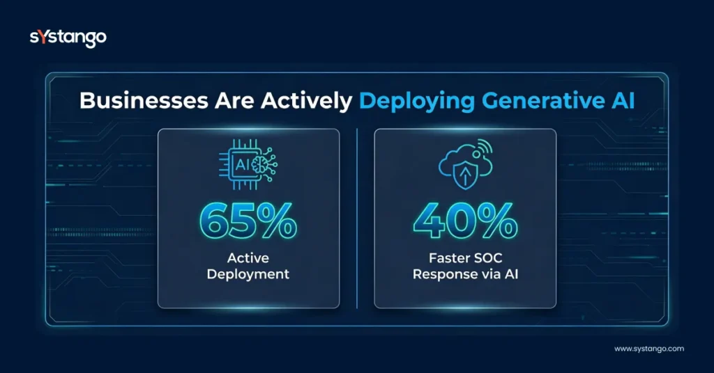 Enterprises Are Actively Deploying Generative AI