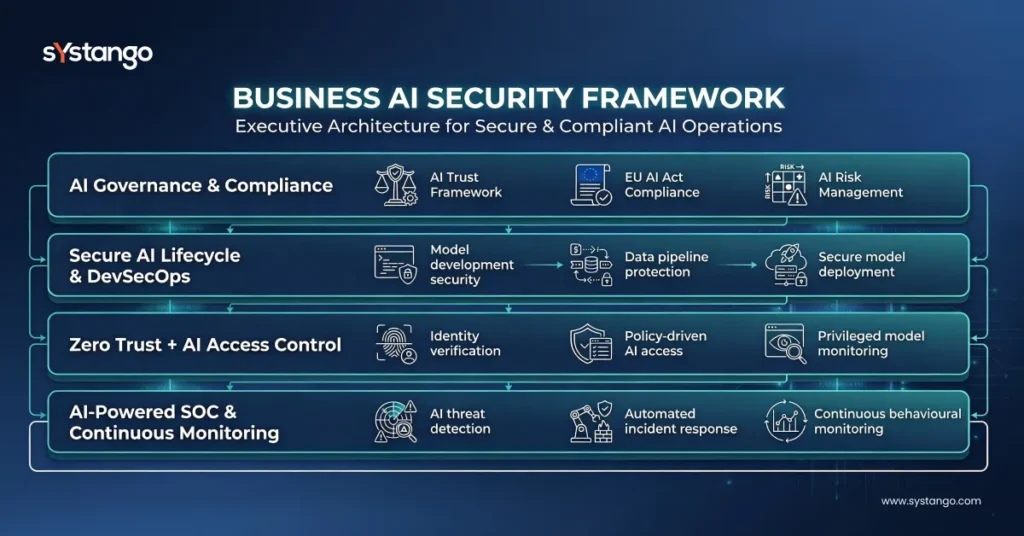Enterprise AI Security Framework 2026