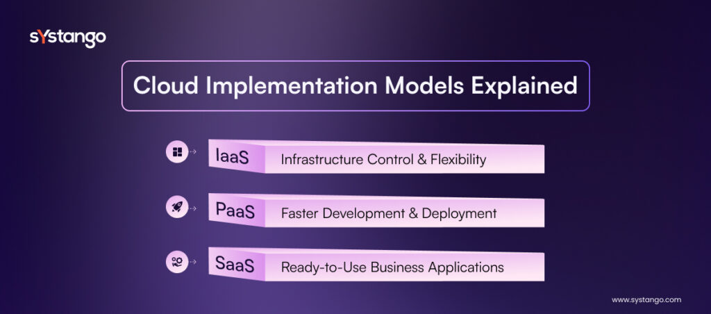 Cloud implementation models explained showing IaaS for infrastructure control, PaaS for faster development, and SaaS for ready-to-use business applications