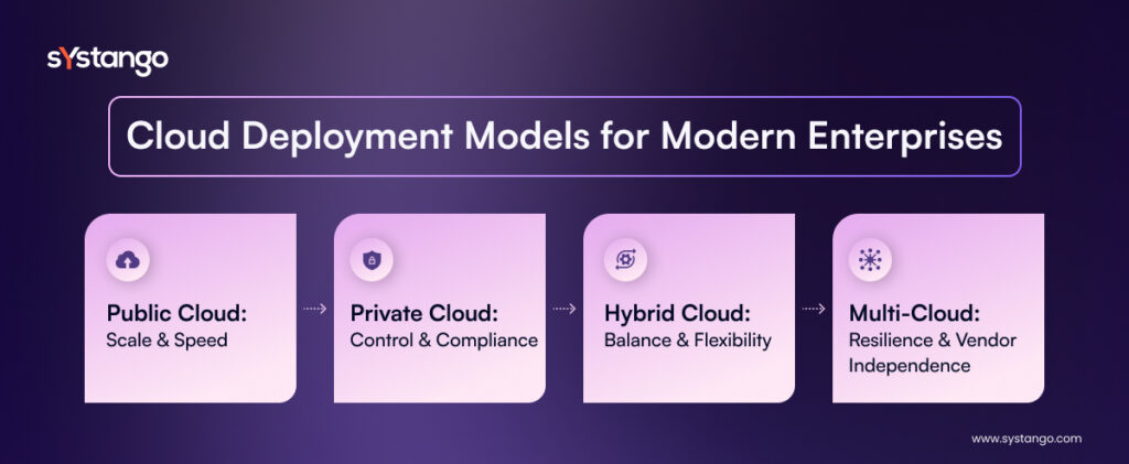 Cloud deployment models including public cloud for scalability, private cloud for control, hybrid cloud for flexibility, and multi-cloud for resilience