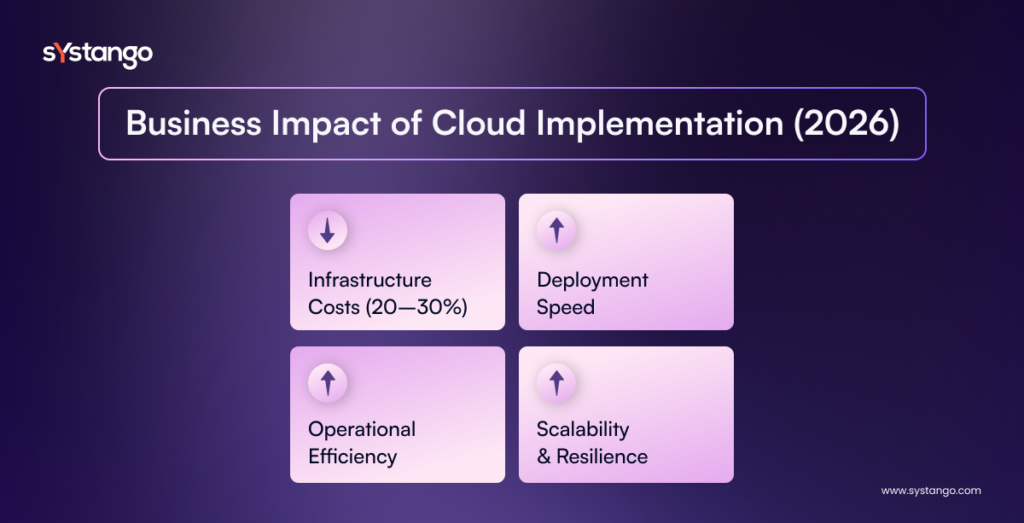 Business impact of cloud implementation showing reduced infrastructure costs, faster deployment speed, improved operational efficiency, and enhanced scalability