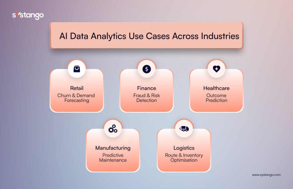 Infographic titled 'AI Data Analytics Use Cases Across Industries' by Systango, showing five industry cards: Retail (Churn & Demand Forecasting), Finance (Fraud & Risk Detection), Healthcare (Outcome Prediction), Manufacturing (Predictive Maintenance), and Logistics (Route & Inventory Optimisation).
