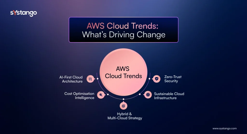 AWS Cloud Trends 2026