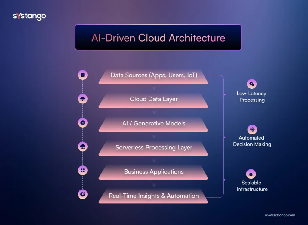 AI-Driven Cloud Architecture
