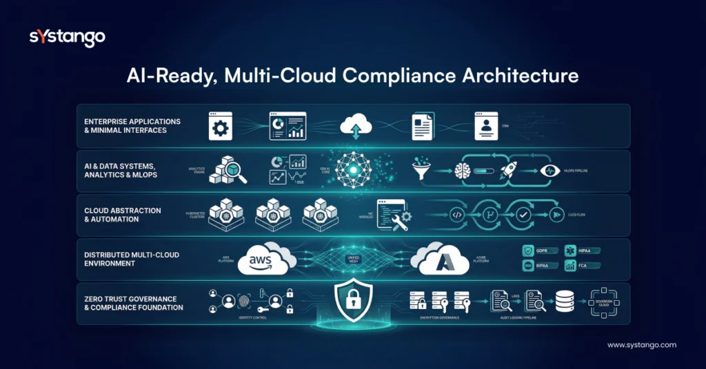 Compliance Architecture