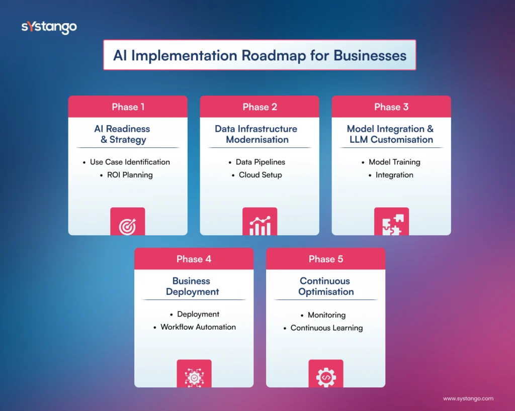 AI Implementation Roadmap for Business