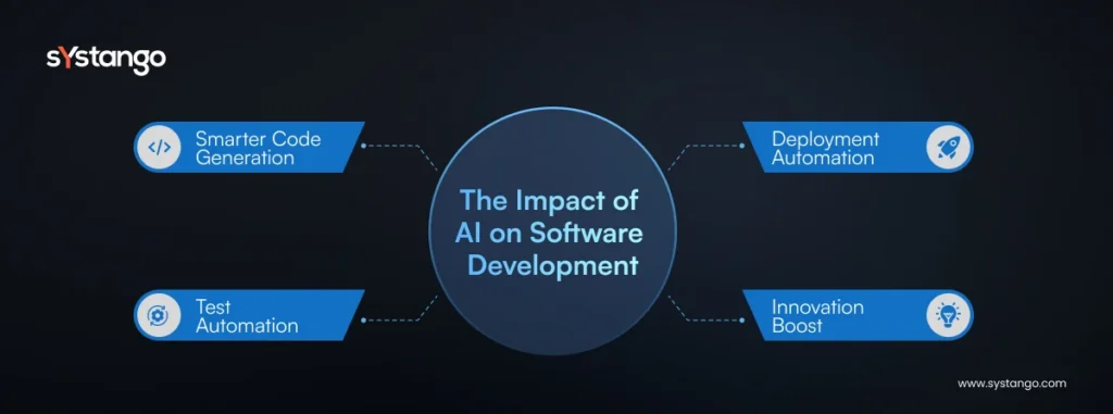 The impact of AI on software development