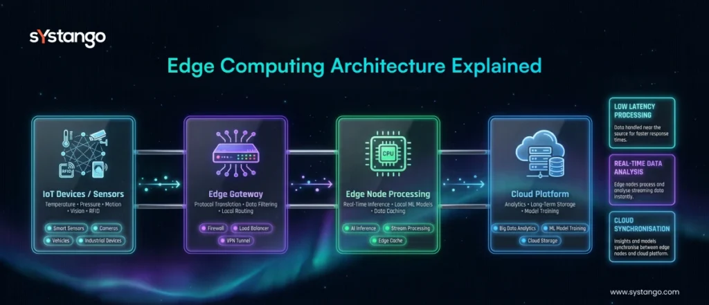 Edge Computing Architecture Diagram