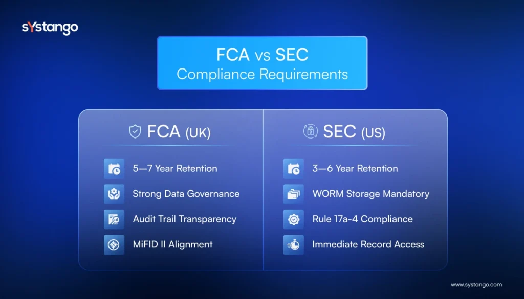 FCA vs SEC compliance requirements for fintech data architecture