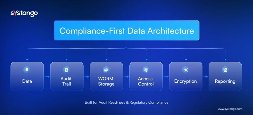 compliance-first data architecture for fintech including audit trail worm storage encryption and reporting