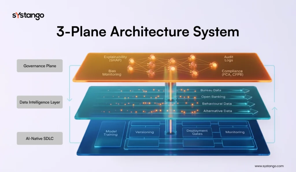 3-Plane Architecture System