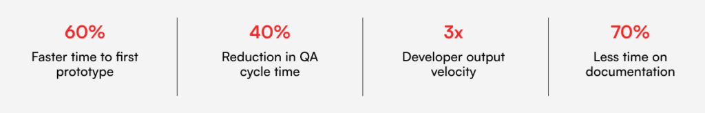 AI-native SDLC benefits including 60 percent faster prototyping 40 percent reduced QA time 3x developer productivity and 70 percent less documentation effort