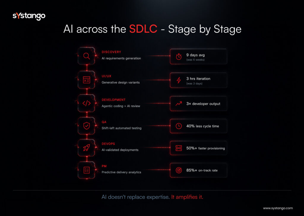 AI across SDLC stages showing discovery UI UX development QA DevOps and project management with faster delivery metrics and AI-driven software lifecycle improvements