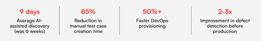 AI-native SDLC impact showing faster discovery reduced manual testing time improved DevOps provisioning and better defect detection