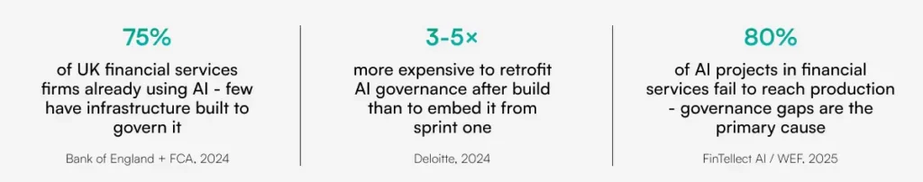 AI governance and compliance statistics for UK financial services firms using AI.