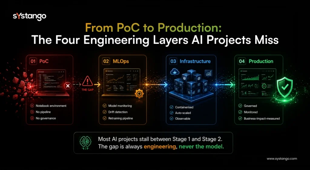 Infographic: Four AI engineering layers from PoC to Production. Most projects stall between Stage 1 and Stage 2, the gap is always engineering, never the model.