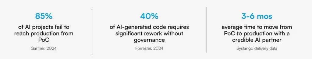 AI project statistics showing PoC-to-production challenges, code governance risks, and typical AI deployment timelines.