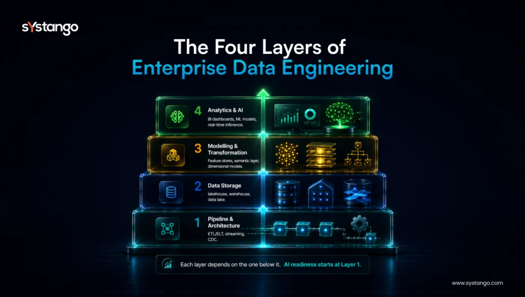The four layers of enterprise data engineering
